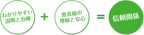 村田歯科クリニックの目指す、患者様との信頼関係